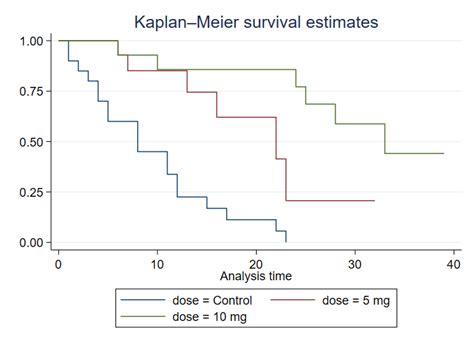 Survival Example Stata