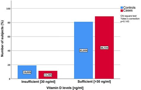 Comparison Of Serum Vitamin D Levels Ng Ml Between Cases With