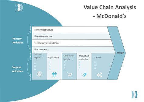 Mcdonalds Value Chain Analysis Edrawmax Template Porn Sex Picture