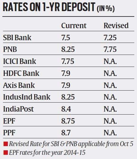 Sbi Fd Rate Chart A Visual Reference Of Charts Chart Master