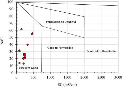 Wilcox Diagram Shows Suitability Water For Irrigation Purpose