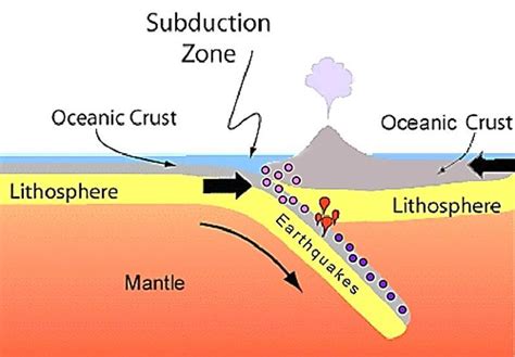 Subduction Diagram