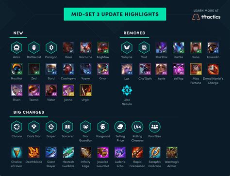 PBE Patch Notes Day R TeamfightTactics 48 OFF