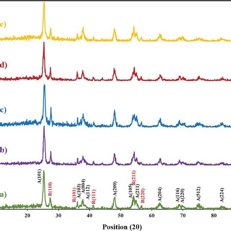 The Xray Diffraction Patterns Of The A Nanotio P And