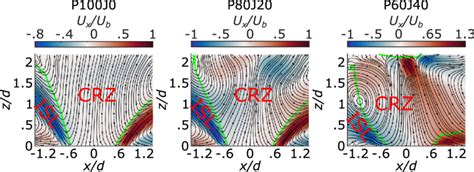 Time Averaged Cold Flow Contour Plots Of The Normalized Radial