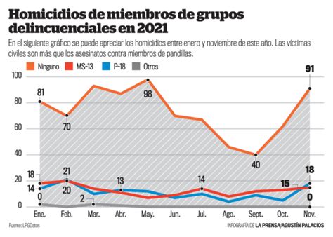 Siete De Cada Diez Víctimas De Homicidios En El Salvador Fueron Civiles