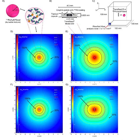 Figure From Intratumoral Injection Of Low Energy Photon Emitting Gold