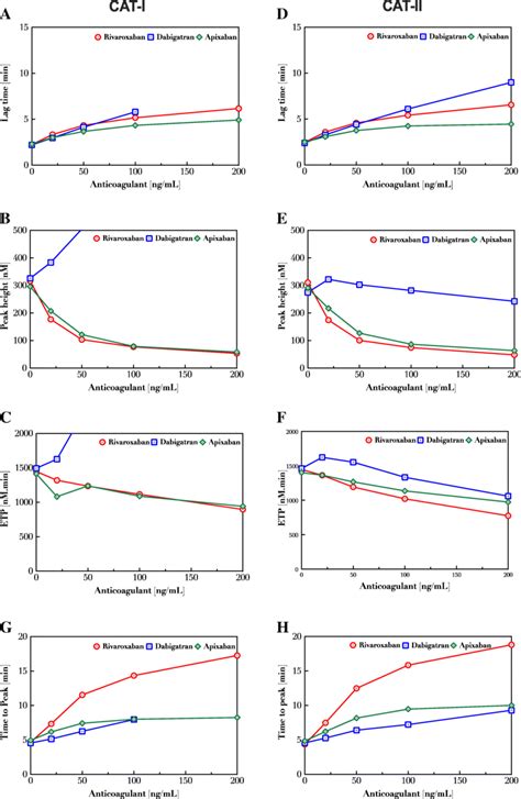 Dose Dependent Effect Of Doacs On Thrombin Generation Plasma Samples