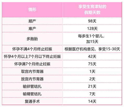 2024年生育津贴发放标准（更新）社保规定产假