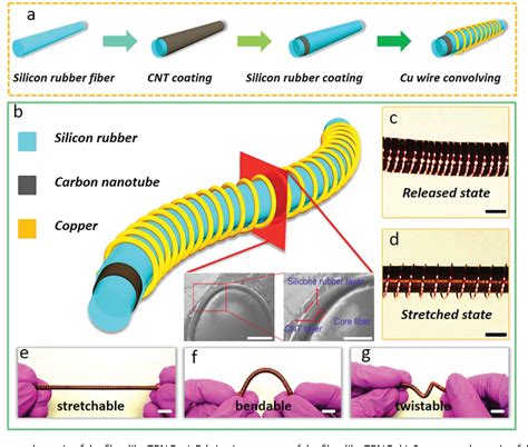 PDF A Highly Stretchable FiberBased Triboelectric Nanogenerator For