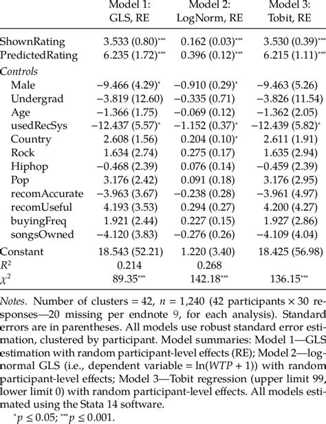 Study 1 Regression Results Dependent Variable Willingness To Pay