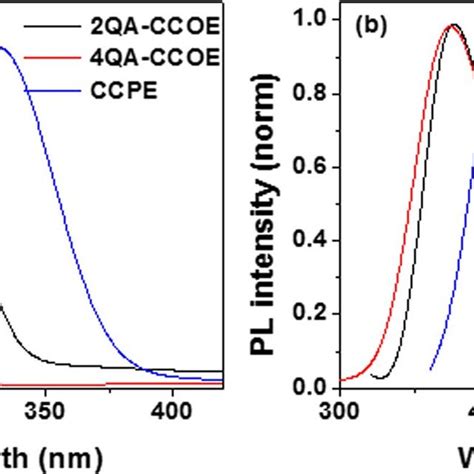 Uvvis Absorbance A And Fluorescence B Spectra Of 2qa Ccoe