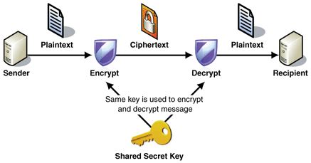 Symmetric Key Architecture | Download Scientific Diagram