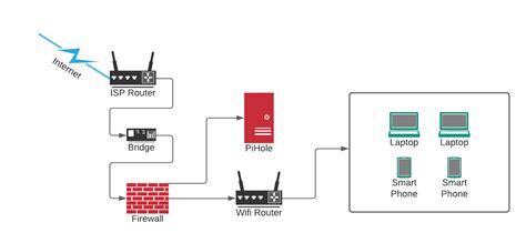 Securing My Home Network