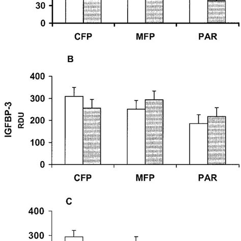 Quantification Of Mrna Expression Of A Igf I B Igfbp And C