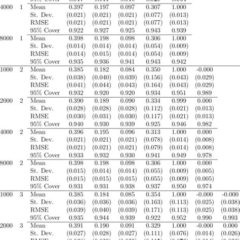 Monte Carlo Results Of Rejection Frequencies For The Null Hypothesis Of