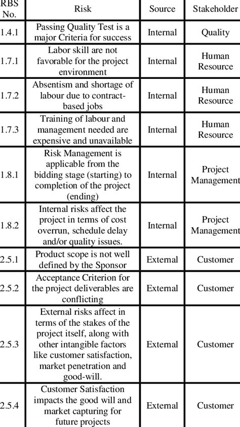 sample  identified major  generic risks   sources