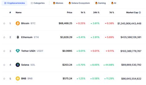 Solana Price Prediction Sol Flips Binance Coin As Th Largest Crypto