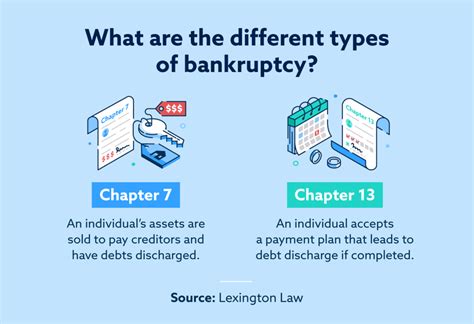 What Is Bankruptcy Lexington Law