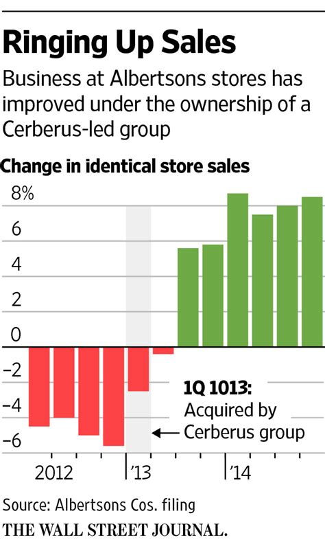 Albertsons IPO Could Set Cerberus Up for Big Payoff - WSJ