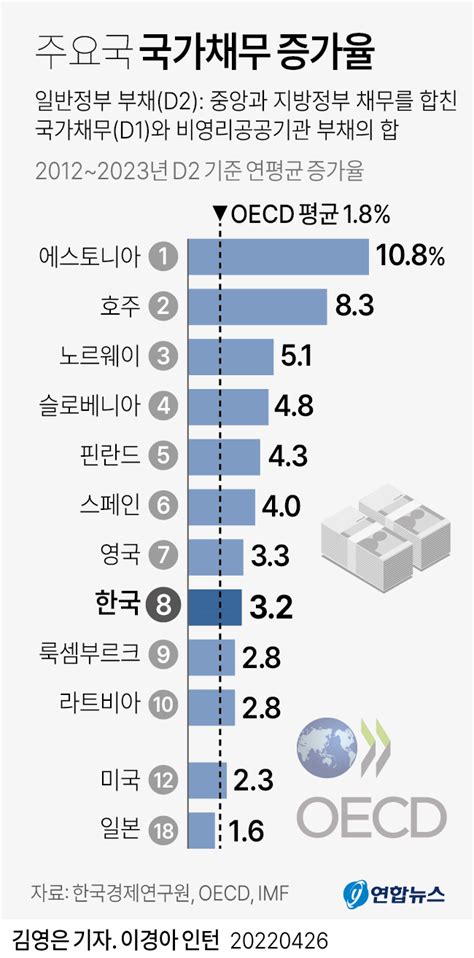 그래픽 주요국 국가채무 증가율 연합뉴스