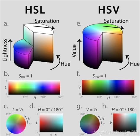 色彩处理的5大颜色空间和区别各种颜色模式在图像处理的对比 Csdn博客