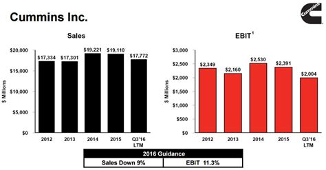 Cummins (CMI): A Blue Chip Dividend Growth Stock on the Rebound - Simply Safe Dividends