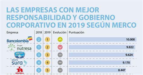 Bancolombia Y Nutresa Dentro Del Top 10 Del Ranking De Responsabilidad Y Gobierno Corporativo