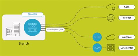 GIỚI THIỆU GIẢI PHÁP SD WAN