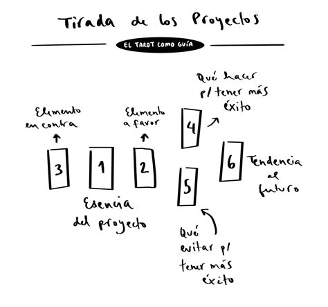 Tirada del Proyecto El tarot como guía