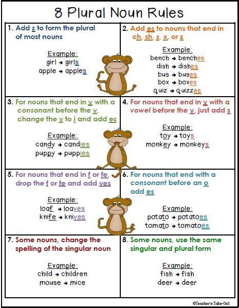 Mind Map Of Plural Nouns Examples List Image Search Results Teaching Grammar English