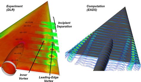 Blunt Leading Edge Vortex Separation Spanwise Pressure Distributions