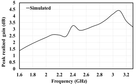 Depicts The Peak Gain Variation As A Function Of Frequency A Maximum