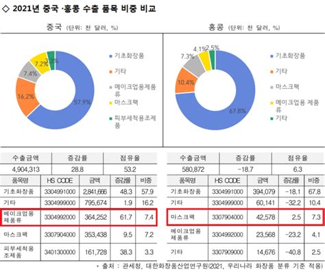 2017년~2021년 화장품 수출입실적 분석 리포트