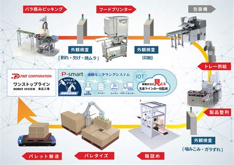 製品案内 食品工場のiot・ロボット導入をサポート！生産ラインのシステム化ならpmtロボットシステムにお任せ下さい。