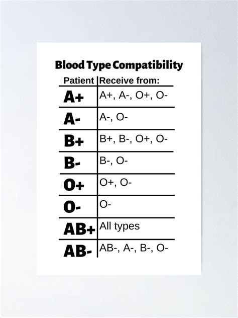 Blood Type Compatibility Chart Receive Poster For Sale By