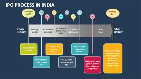 IPO Process in India PowerPoint Presentation Slides - PPT Template