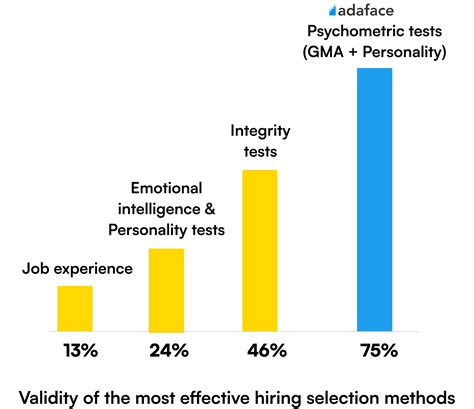 Optimize The Hiring Landscape With Psychometric Assessment Tools