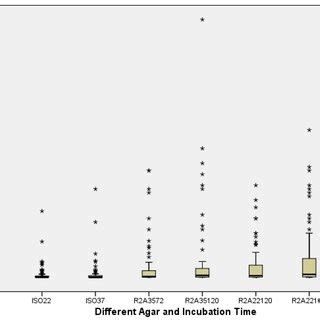 Aerobic heterotrophic bacteria of 71 samples from the output water of ...