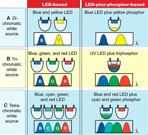 Solid State Light Sources Getting Smart Science