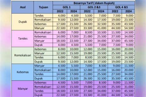 Perhatian Tarif Tol Surabaya Gresik Naik Per 4 Februari 2024 Ini