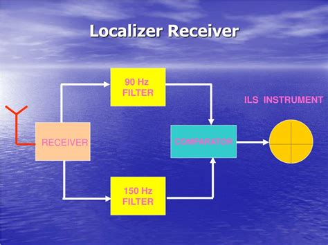 Ppt Localizer Powerpoint Presentation Free Download Id4120943