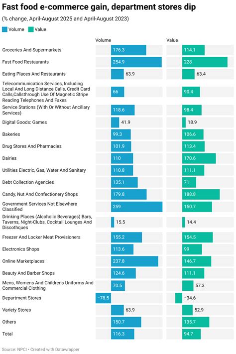 UPI winners and losers: Fast food, e-commerce surge, department stores