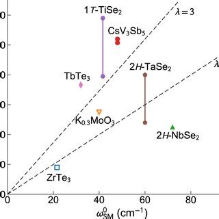 Evolution Of The Raman Modes In Csv Sb Across The Cdw Transition A B