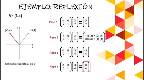 Aplicación de las Transformaciones Lineales Reflexión y Dilatación