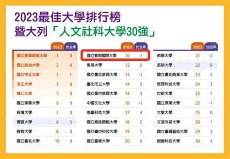 遠見雜誌2023最佳大學排行榜出爐 National Chi Nan University 國立暨南國際大學