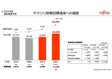 富士通営業利益、当期利益ともに過去最高益を達成 ログミーファイナンス