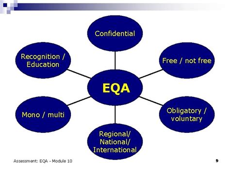 External Quality Assessment EQA Module 12 Assessment EQA