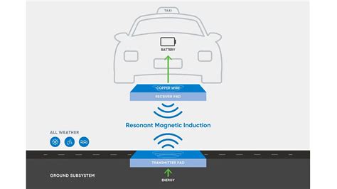 Wireless Electric Car Charging Explained How It Works And Why It’s The Future Drive