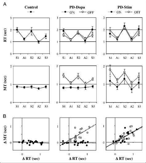 Reaction Time Rt And Movement Time Mt A Evolution Of Rt And Mt